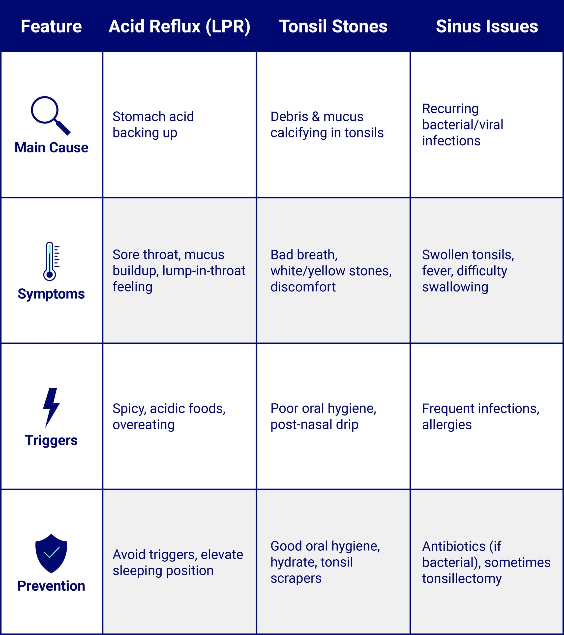 Chart comparing acid reflux (LPR), tonsil stones, and sinus issues.</p>
<p>Main Cause: LPR is caused by stomach acid backing up; tonsil stones form from trapped debris; sinus issues stem from infections.</p>
<p>Symptoms: LPR causes sore throat and mucus; tonsil stones cause bad breath and discomfort; sinus issues cause fever and trouble swallowing.</p>
<p>Triggers: LPR is triggered by spicy or acidic foods; tonsil stones by poor oral hygiene; sinus issues by infections and allergies.</p>
<p>Prevention: LPR can be managed by avoiding triggers and sleeping upright; tonsil stones by good oral care and hydration; sinus issues by antibiotics and, in some cases, tonsil removal.