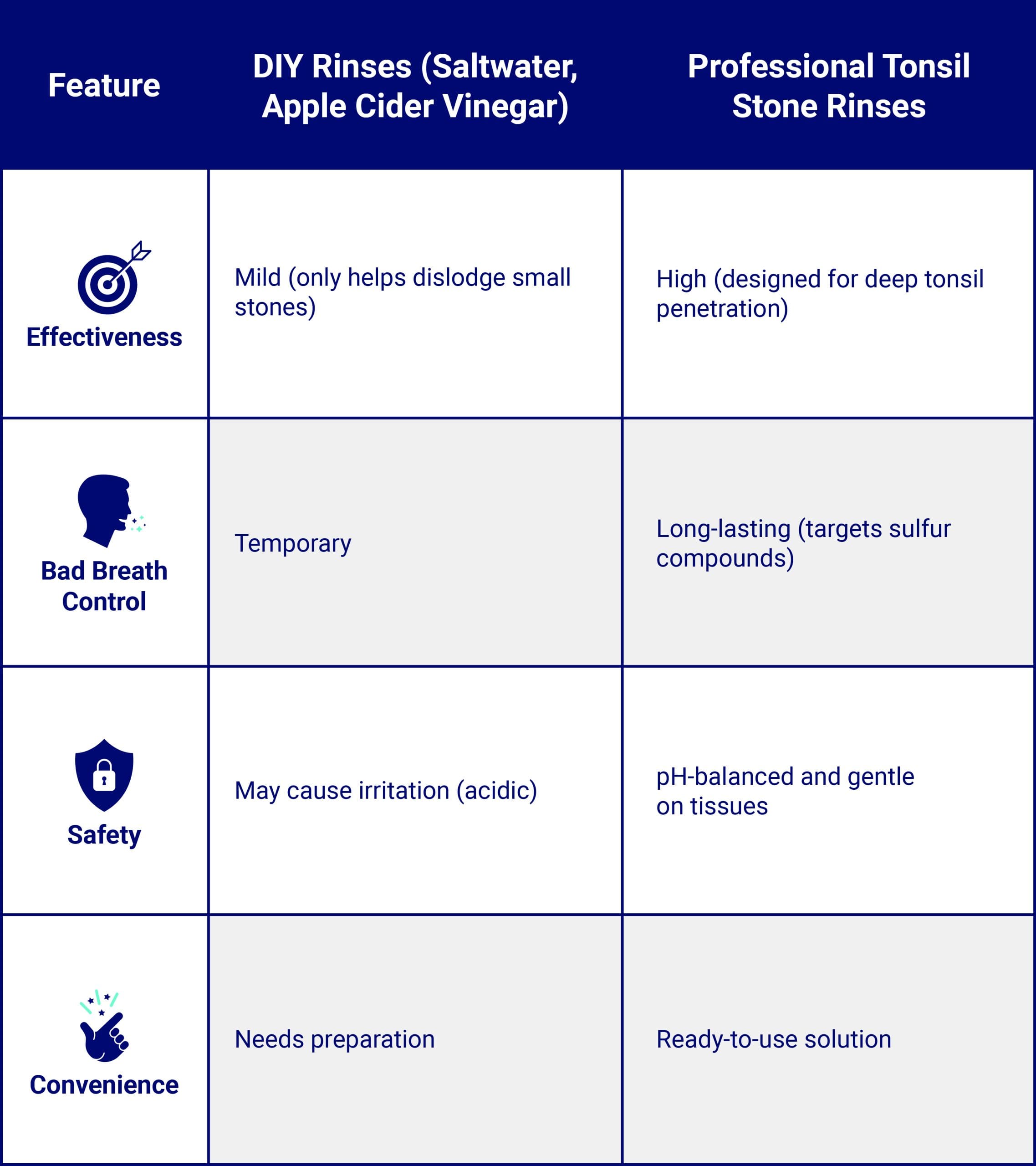  Comparison chart between DIY rinses (like saltwater and apple cider vinegar) and professional tonsil stone rinses. DIY rinses are mild, offer temporary bad breath control, may cause irritation, and require preparation. Professional rinses are highly effective, long-lasting, pH-balanced, and ready to use.