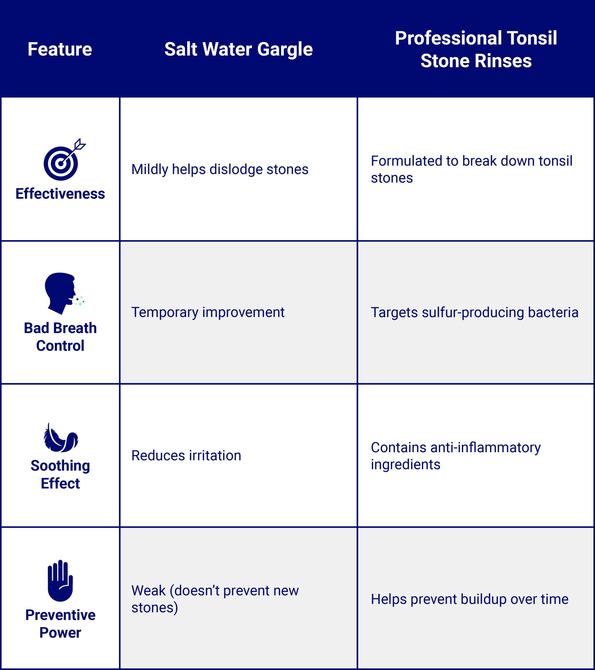 Comparison chart of salt water gargle vs. professional tonsil stone rinses. Four features are compared: Effectiveness, Bad Breath Control, Soothing Effect, and Preventive Power. Salt water gargle mildly helps dislodge stones, provides temporary bad breath improvement, reduces irritation, but has weak preventive power. Professional rinses are formulated to break down stones, target sulfur-producing bacteria, contain anti-inflammatory ingredients, and help prevent buildup over time.