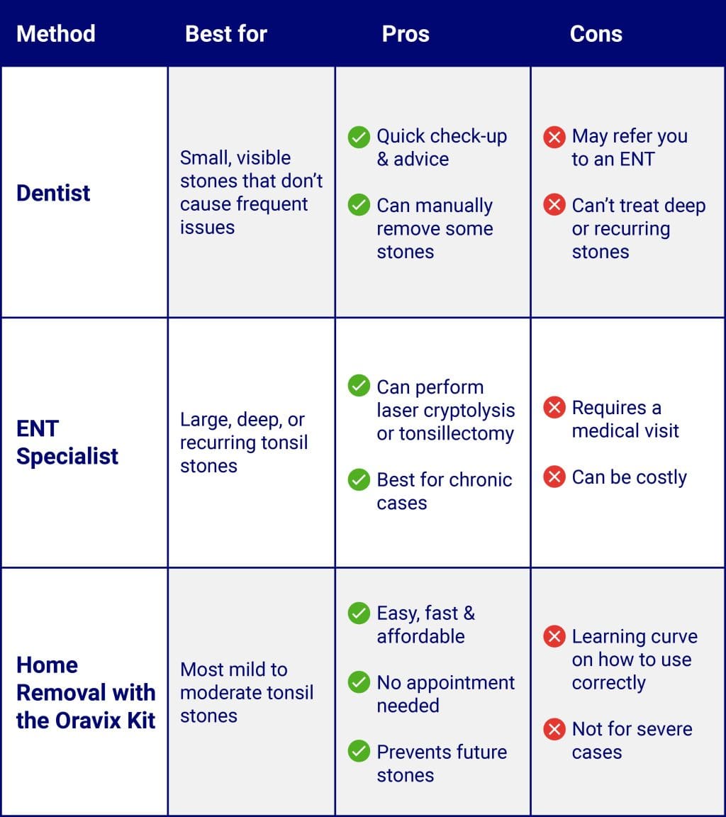 pros-acons-comparison-table-among-dentis-ENT-specialist-oravix-tonsil-stone-removal-kit