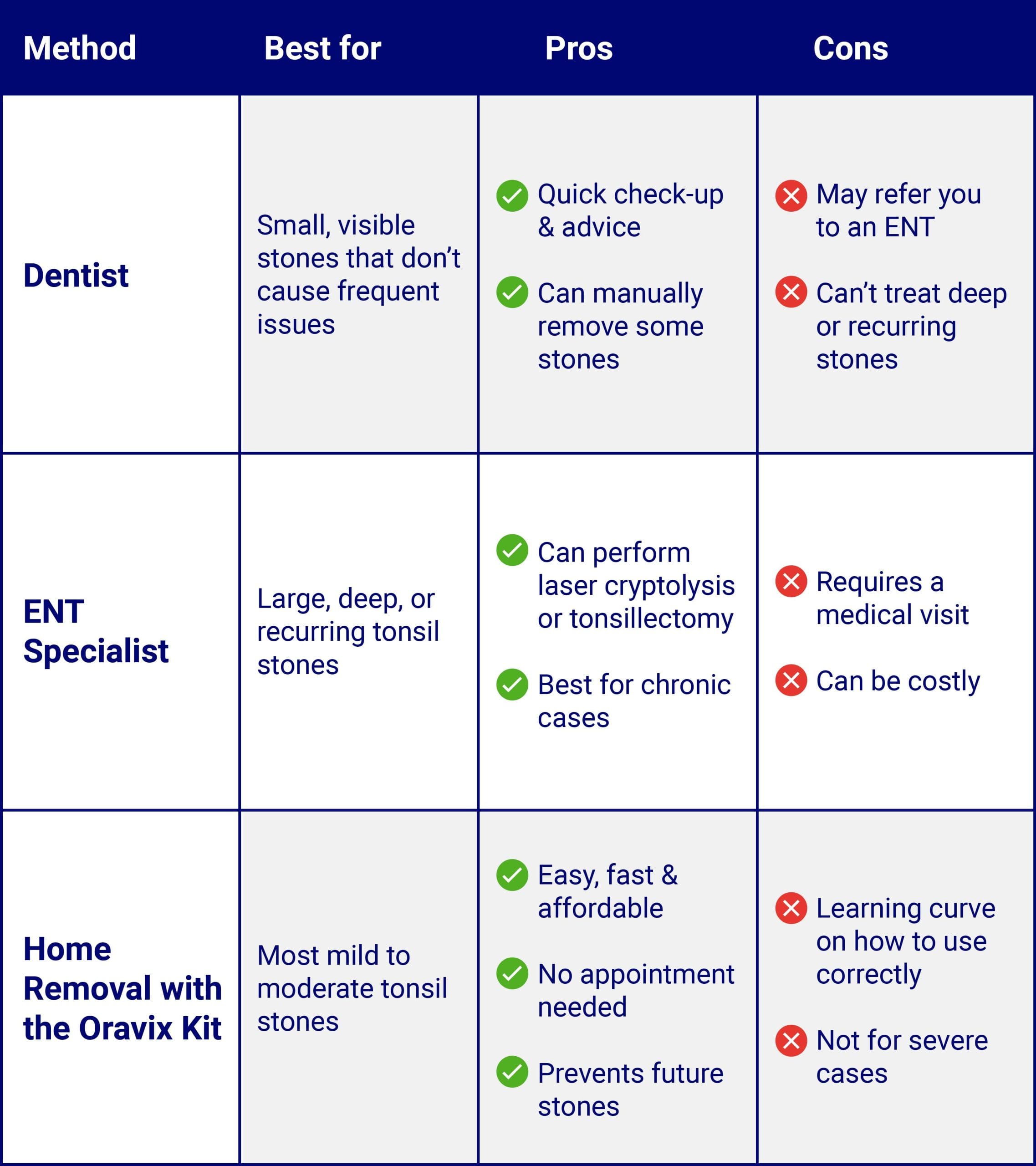 pros-cons-comparison-table-among-dentist-ENT-specialist-oravix-tonsil-stone-removal-kit