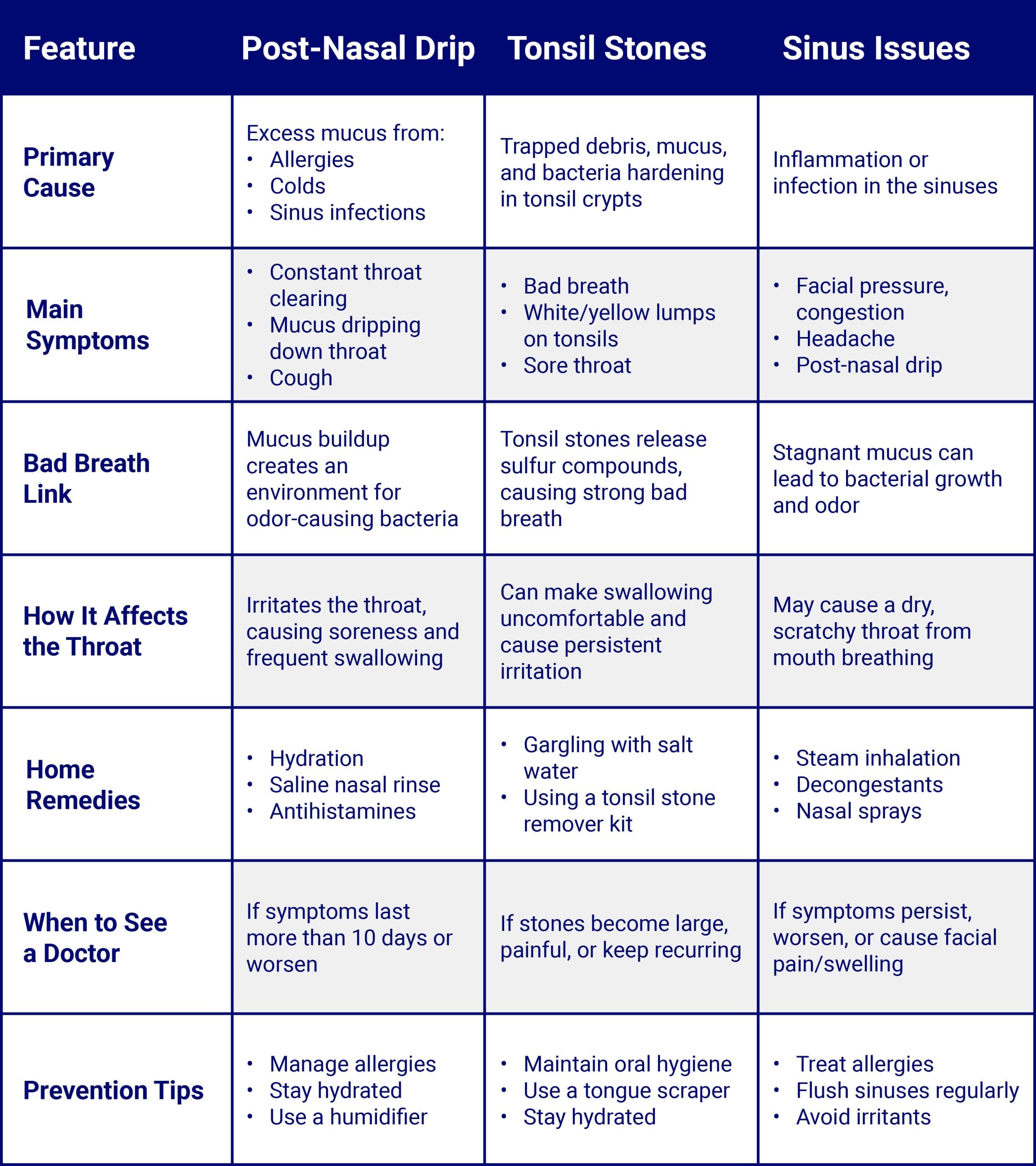 A comparison chart showing the differences between Post-Nasal Drip, Tonsil Stones, and Sinus Issues across seven categories: 1. Primary Cause: Post-Nasal Drip: Caused by excess mucus due to allergies, colds, or sinus infections. Tonsil Stones: Caused by trapped debris, mucus, and bacteria hardening in tonsil crypts. Sinus Issues: Caused by inflammation or infection in the sinuses. 2. Main Symptoms: Post-Nasal Drip: Throat clearing, mucus dripping down throat, and coughing. Tonsil Stones: Bad breath, white or yellow lumps on tonsils, sore throat. Sinus Issues: Facial pressure, headache, congestion, and post-nasal drip. 3. Bad Breath Link: Post-Nasal Drip: Mucus buildup creates odor-causing bacteria. Tonsil Stones: Release sulfur compounds that cause strong bad breath. Sinus Issues: Stagnant mucus can lead to bacterial growth and odor. 4. How It Affects the Throat: Post-Nasal Drip: Irritates the throat and causes frequent swallowing. Tonsil Stones: Makes swallowing uncomfortable and causes irritation. Sinus Issues: Can cause a dry, scratchy throat from mouth breathing. 5. Home Remedies: Post-Nasal Drip: Hydration, saline nasal rinse, antihistamines. Tonsil Stones: Gargling with salt water, using a tonsil stone remover kit. Sinus Issues: Steam inhalation, decongestants, nasal sprays. 6. When to See a Doctor: Post-Nasal Drip: If symptoms last more than 10 days or worsen. Tonsil Stones: If stones are large, painful, or keep recurring. Sinus Issues: If symptoms persist, worsen, or include facial pain/swelling. 7. Prevention Tips: Post-Nasal Drip: Manage allergies, stay hydrated, use a humidifier. Tonsil Stones: Maintain oral hygiene, use a tongue scraper, stay hydrated. Sinus Issues: Treat allergies, flush sinuses regularly, avoid irritants.