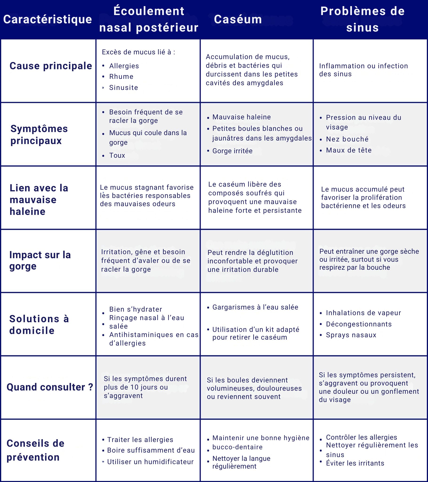 Tableau-de-comparaison-Amygdalites-Rhinorrhée-Sinusites-scaled