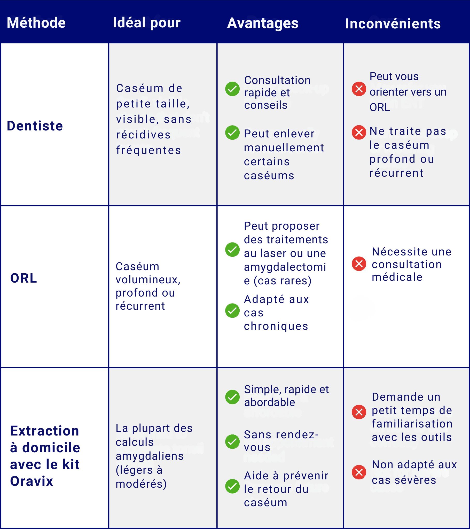 Voici les trois principales options pour traiter le caséum 